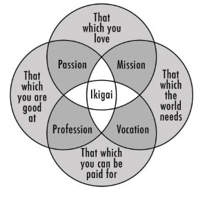 Ikigai Diagram