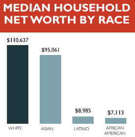 2011 US Household Wealth by Race