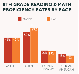 8th Grade Reading Math Scores by Race
