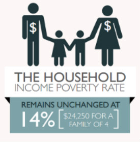 US Poverty Rate Graphic