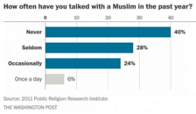 WashPost Americans Who Have Talked to a Muslim Person