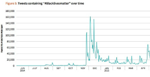 blacklivesmatter-hashtag-use-graph