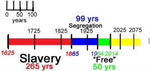 slavery-segregation-civil-rights-america-timeline